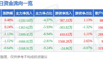 股票行情快报：中兵红箭（000519）5月27日主力资金净卖出1193.14万元