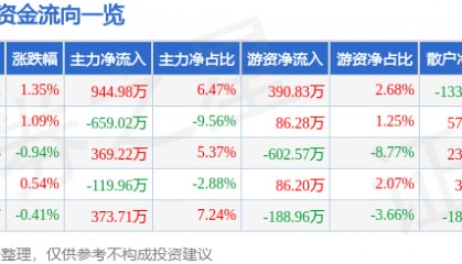股票行情快报：新世界（600628）6月12日主力资金净买入944.98万元