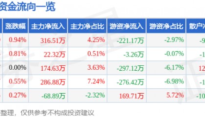 股票行情快报：新世界（600628）7月11日主力资金净买入316.51万元