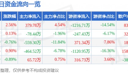 股票行情快报：中水渔业（000798）7月21日主力资金净买入379.78万元