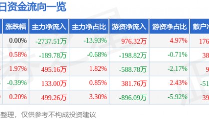 股票行情快报：驰宏锌锗（600497）5月8日主力资金净卖出2737.51万元