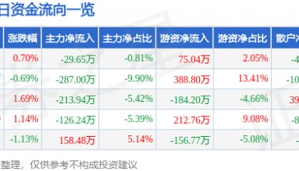 股票行情快报：中水渔业（000798）5月29日主力资金净卖出29.65万元