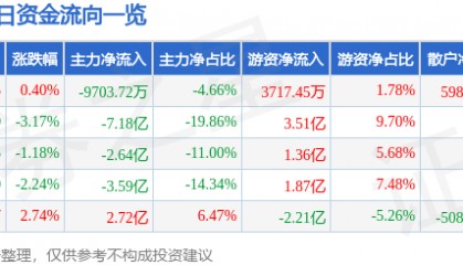 股票行情快报：中芯国际（688981）4月2日主力资金净卖出9703.72万元