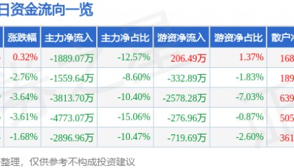 股票行情快报：川润股份（002272）3月26日主力资金净卖出1889.07万元