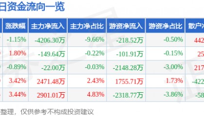 股票行情快报：川润股份（002272）3月18日主力资金净卖出4206.30万元