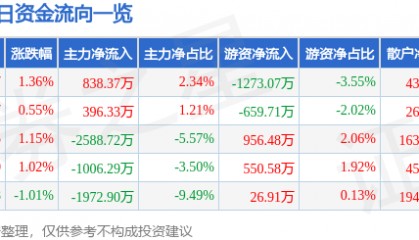 股票行情快报：西藏矿业（000762）3月11日主力资金净买入838.37万元