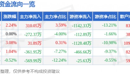 股票行情快报：轻纺城（600790）12月2日主力资金净买入310.05万元