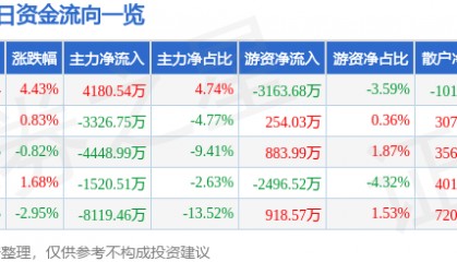股票行情快报：智度股份（000676）12月2日主力资金净买入4180.54万元