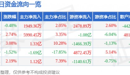 股票行情快报：中国电信（601728）3月7日主力资金净买入1949.36万元