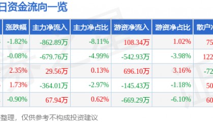 股票行情快报：金刚光伏（300093）3月19日主力资金净卖出862.89万元