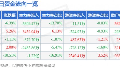 股票行情快报：乾照光电（300102）12月23日主力资金净卖出5609.47万元
