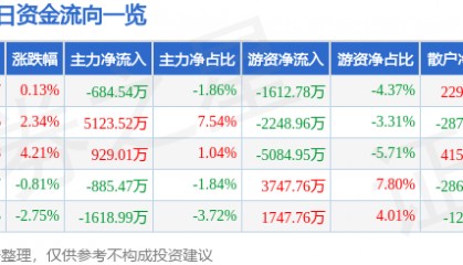 股票行情快报：徐工机械（000425）2月11日主力资金净卖出684.54万元