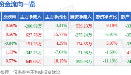 股票行情快报：轻纺城（600790）2月7日主力资金净卖出200.02万元
