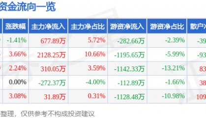 股票行情快报：轻纺城（600790）12月4日主力资金净买入677.89万元