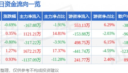 股票行情快报：鄂尔多斯（600295）7月1日主力资金净卖出167.88万元