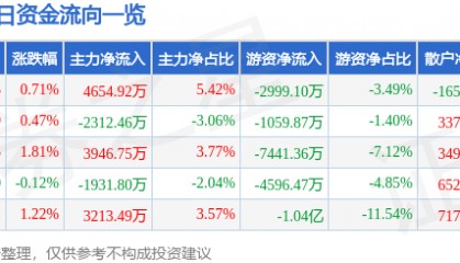 股票行情快报：建设银行（601939）12月18日主力资金净买入4654.92万元