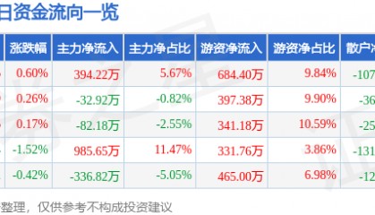 股票行情快报：伟星新材（002372）5月20日主力资金净买入394.22万元