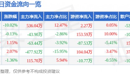 股票行情快报：浪莎股份（600137）4月7日主力资金净买入536.04万元