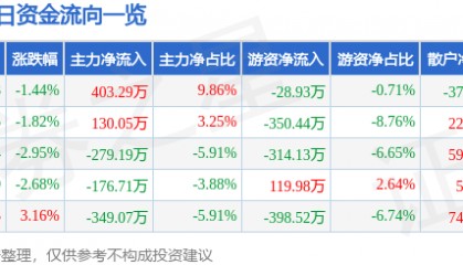 股票行情快报：银星能源（000862）1月3日主力资金净买入403.29万元