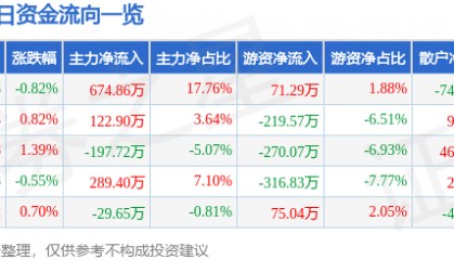 股票行情快报：中水渔业（000798）6月5日主力资金净买入674.86万元