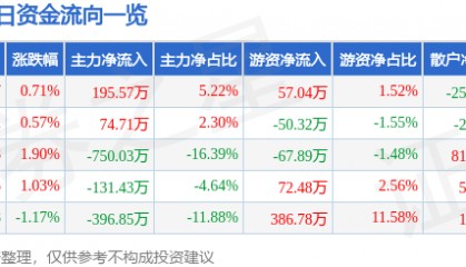 股票行情快报：中水渔业（000798）5月9日主力资金净买入195.57万元