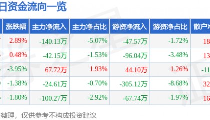 股票行情快报：德联集团（002666）1月7日主力资金净卖出140.13万元