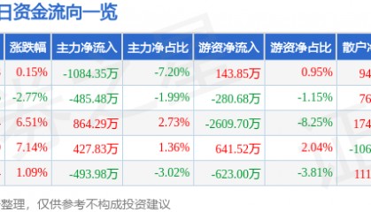 股票行情快报：金刚光伏（300093）2月12日主力资金净卖出1084.35万元