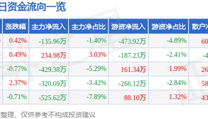 股票行情快报：中成股份（000151）5月13日主力资金净卖出135.96万元