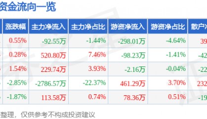 股票行情快报：新世界（600628）5月28日主力资金净卖出92.55万元