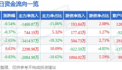 股票行情快报：西藏矿业（000762）4月29日主力资金净卖出1400.87万元