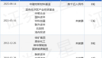 【投融资动态】中科合成油E轮融资，融资额数十亿人民币，投资方为中建材新材料基金