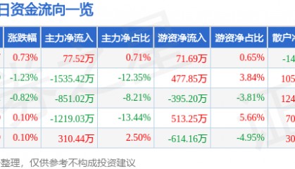 股票行情快报：中粮糖业（600737）4月1日主力资金净买入77.52万元