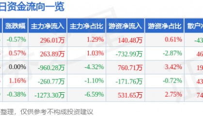 股票行情快报：驰宏锌锗（600497）5月15日主力资金净买入296.01万元