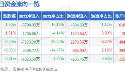 股票行情快报：中兵红箭（000519）6月10日主力资金净卖出5708.93万元