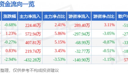 股票行情快报：新世界（600628）5月15日主力资金净买入224.46万元