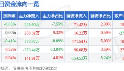 股票行情快报：宝光股份（600379）5月13日主力资金净卖出225.60万元