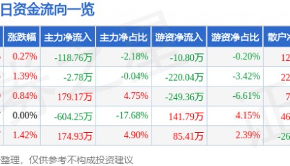 股票行情快报：ST易事特（300376）2月10日主力资金净卖出118.76万元