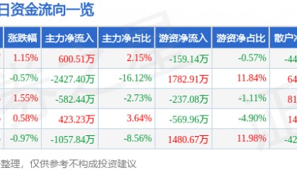 股票行情快报：驰宏锌锗（600497）6月6日主力资金净买入600.51万元