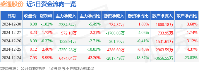 股票行情快报：盛通股份（002599）12月30日主力资金净卖出2384.54万元