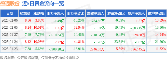 股票行情快报：盛通股份（002599）2月6日主力资金净卖出1.49亿元