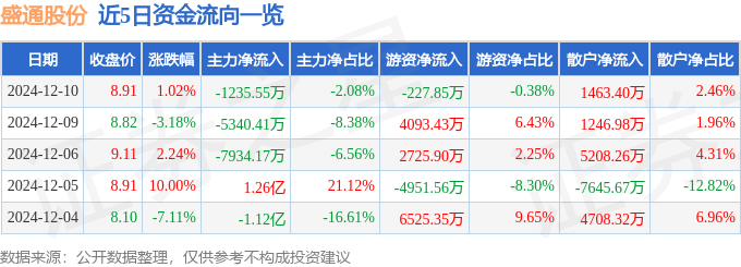 股票行情快报：盛通股份（002599）12月10日主力资金净卖出1235.55万元
