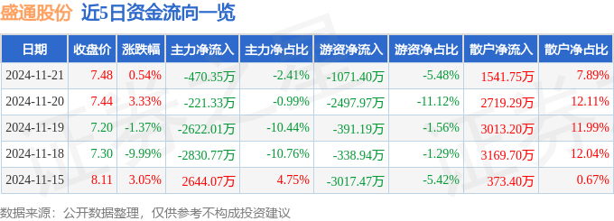 股票行情快报:盛通股份(002599)11月21日主力资金净卖出470.35万元