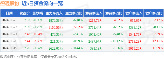 股票行情快报：盛通股份（002599）11月25日主力资金净卖出1870.38万元