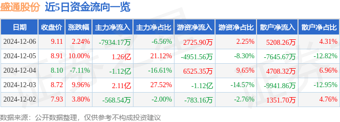 股票行情快报：盛通股份（002599）12月6日主力资金净卖出7934.17万元