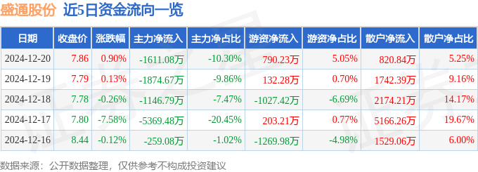 股票行情快报：盛通股份（002599）12月20日主力资金净卖出1611.08万元