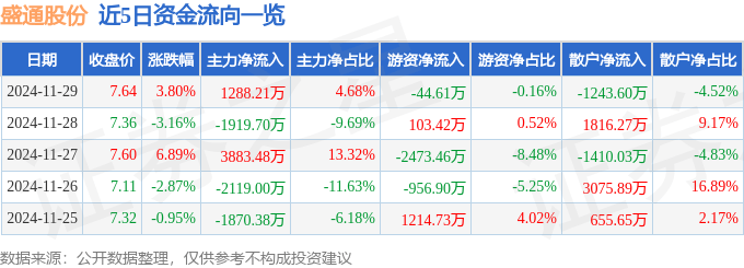 股票行情快报：盛通股份（002599）11月29日主力资金净买入1288.21万元