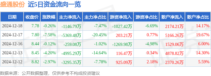 股票行情快报：盛通股份（002599）12月18日主力资金净卖出1146.79万元