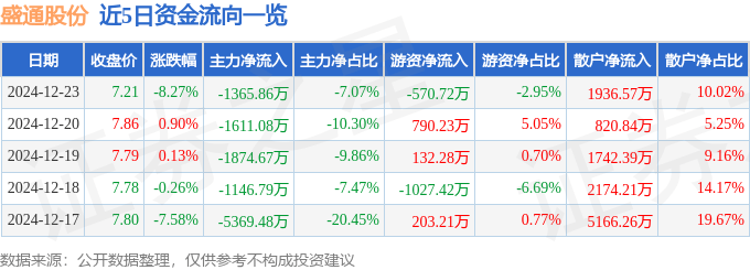 股票行情快报：盛通股份（002599）12月23日主力资金净卖出1365.86万元