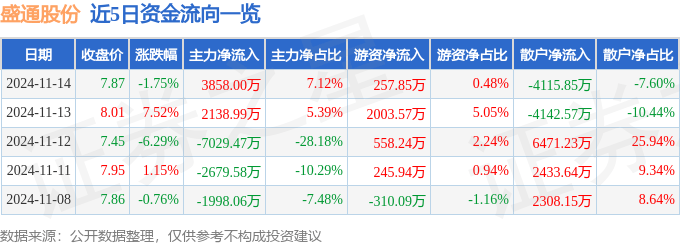 股票行情快报：盛通股份（002599）11月14日主力资金净买入3858.00万元