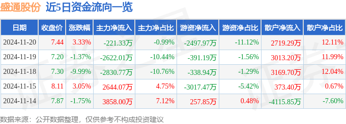 股票行情快报:盛通股份(002599)11月20日主力资金净卖出221.33万元